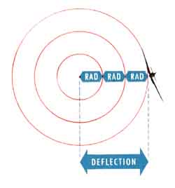 Ring sight showing deflection in rads