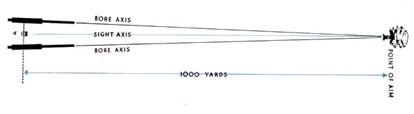 Illustration of gun harmonizing