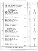 Figure 12.--Sample boat assignment table.