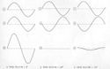 Figure 88--Addition of sine waves