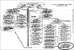 Chart: Allied Command Relations on 8 August 1942