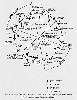 Fig. 3--Lunar festival calendar of Suy Mura, a village in outhern Japan