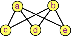 A Complete Bipartite Graph