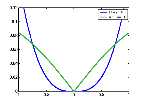plots for sin
	error