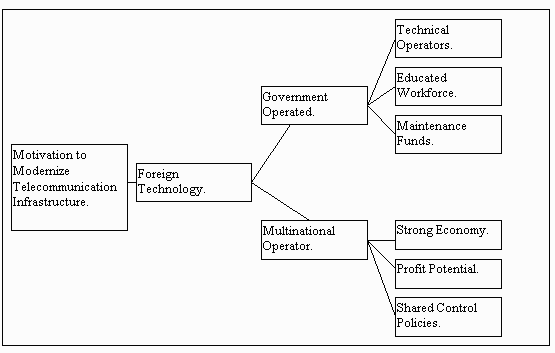 Foreign Investment Model