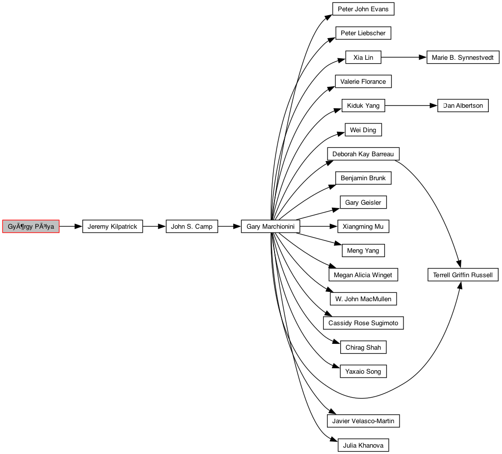 Directed Graph