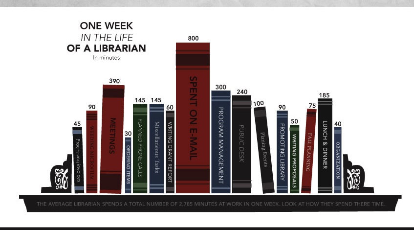A Librarian's Week - via MastersInEducation.org