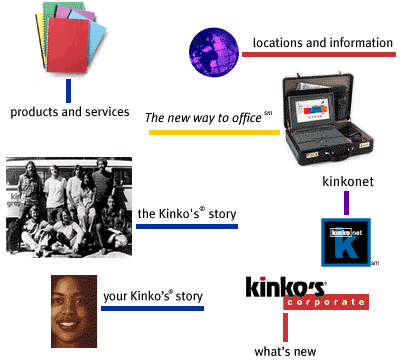 Kinko's: Navigation to
    Site