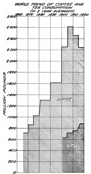 No. 6—World's Consumption of Tea and Coffee