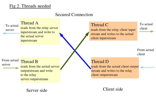 Figure montrant comment fonctionnent les 4 threads