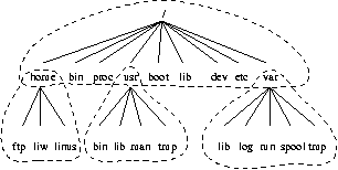 Partes de un �rbol de directorios Unix. Las l�neas discontinuas indican los l�mites de la partici�n.