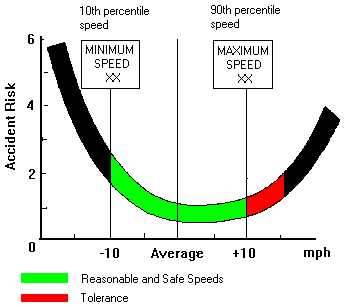 Risk Curve