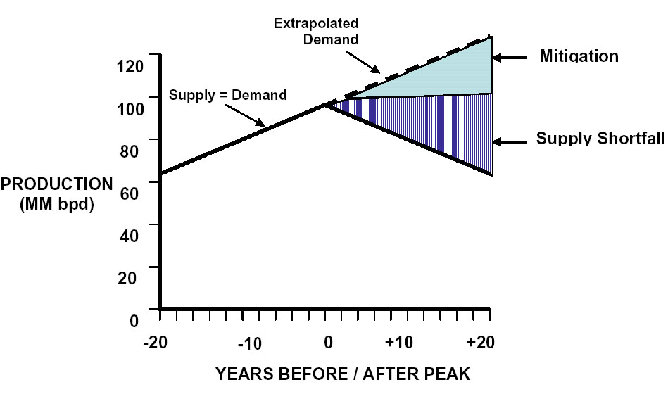 Hirsch Peak Oil Graph (mitigation commenced at peak)