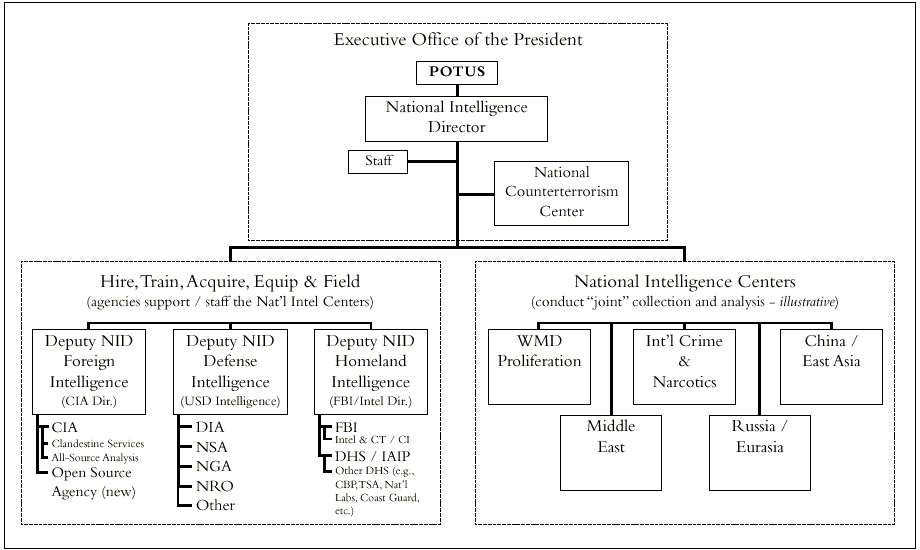 organizational chart of proposed intelligence community restructuring