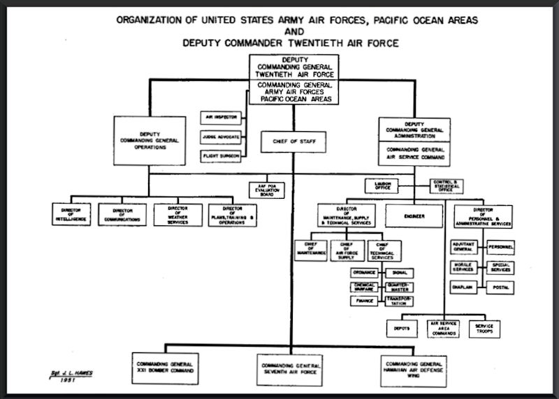 Air Force Organizational Structure Chart