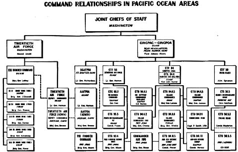 Image: Command Relationships in Pacific Ocean Areas