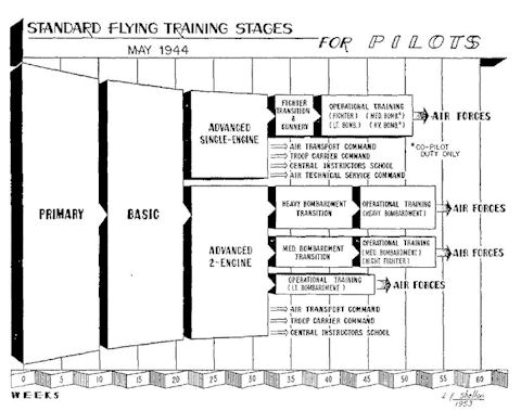 Image: Chart Showing Standard Flying Training Stages For Pilots, May 1944