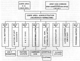 Figure 8.--Corps Area Administrationr