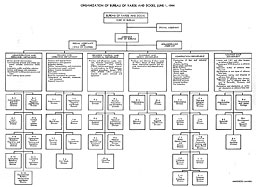 Fig. 3 -- Organization of Bureau of Yards and Docks, June 1, 1944