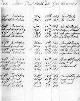 Photo # NH 51400:  Handwritten itinerary for USS Leviathan, November 1917 - June 1918