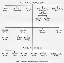 Chart: Middle East Chain of Command, Middle East