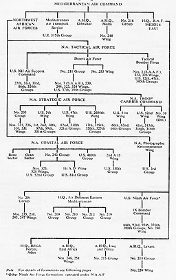 Chart: Chain of Command, Mediterranean Air Command, 10th July, 1943