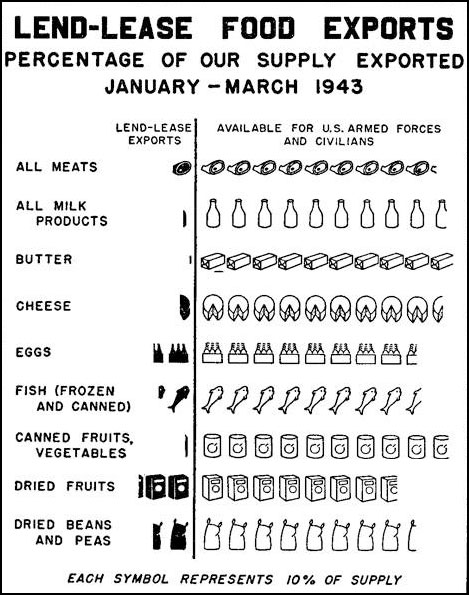 Chart: Lend-Lease Food Exports