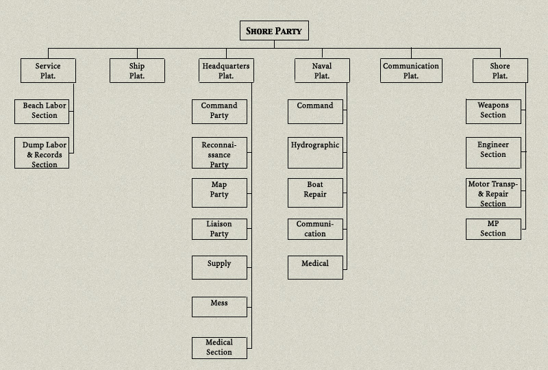 table 1 task chart for Staff Officer's Amphibious USMC HyperWar: Manual Field for