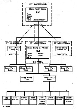 Figure 2.--General organization of shore party, showing relationship with logistic control groups.