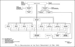 Fig. 1--Organization of the Navy Department (21 Dec 1940)