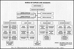 Fig. 25--Organization of Bureau of Supplies and Accounts (1 Oct 1941)