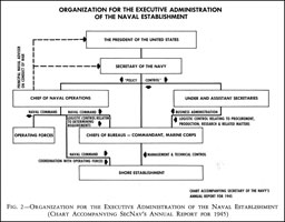 Fig. 2.--Organization for the Executive Administration of the Naval Establishment