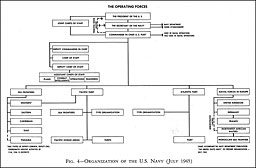 Fig. 4--Organization of the U.S. Navy (July 1945)