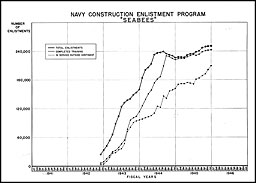 Figure 4 (Chart): Navy Construction Enlistment Program -- Seabees