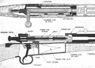 Operating principle of the Springfield Rifle