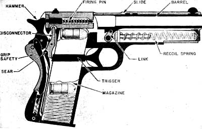 Principle of operation of the Cold automatic pistol.