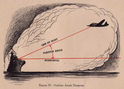 Figure IV.--Position Angle Diagram