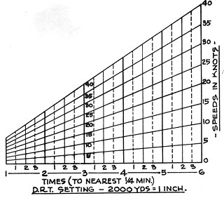 Figure 18. Times (to neart 1/4 minute)--DR Setting
