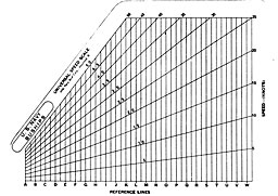 Figure 20. Unversal Speed Scale