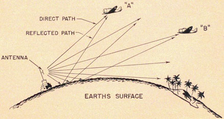 Determining elevation a diagram showing the antenna reflected path, and the direct path.