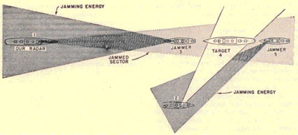 Illustration showing two freindly ships and three enemy ships. All but one of the freindly ships are in a line. Enemy jamming is not effect on ship that is not in the line.