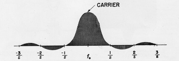 Wave diagram showing the carrier.