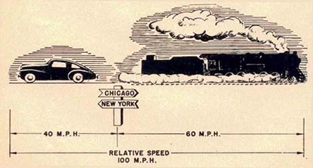 Drawing of car moving left at 40 mph, and a train moving to the right at 60 mph the relative speed is 100 mph.