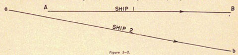 Diagrams of Ship 1 and Ship two movement on diverging courses.