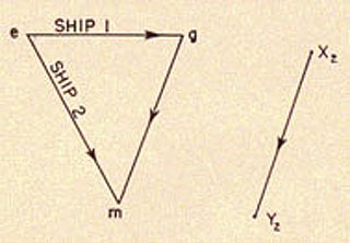 Triangle Ship 1 going from e to g then to m, Ship 2 gong from e to m. Vector X2 to Y2.