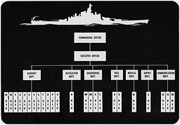 Figure 7-1. Battleship organization chart.