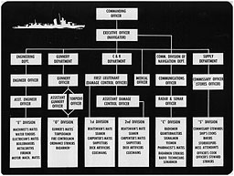 Figure 7-2. Typical organization for a 1600-ton destroyer.