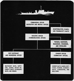 Figure 7-3. Typical submarine chaser organization.