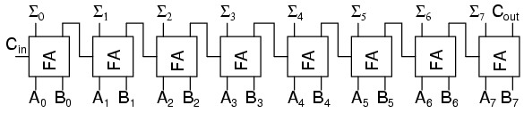 8 bit adder truth table