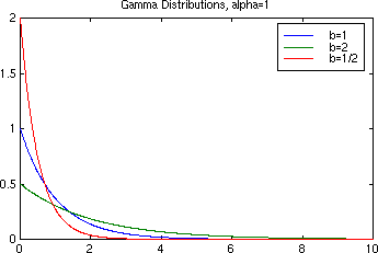 gamma pdf pict, alpha=1